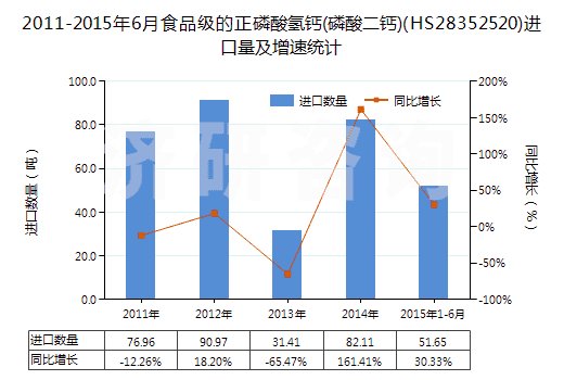 2011-2015年6月食品級的正磷酸氫鈣(磷酸二鈣)(HS28352520)進口量及增速統(tǒng)計